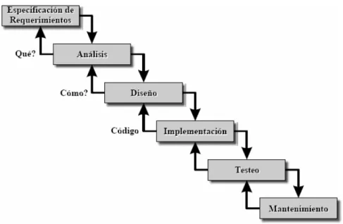 Fig. 2.1.: Modelo de ciclo de vida en Cascada. 