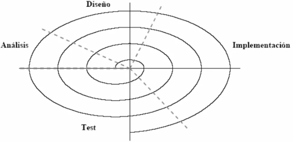 Fig. 2.3.: Modelo Espiral 