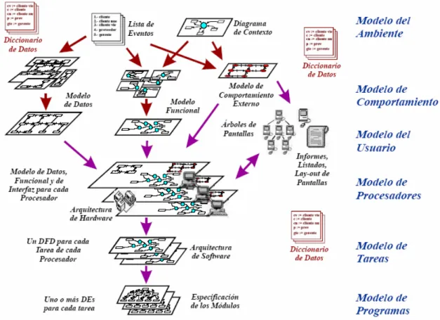 Fig. 2.6.: Secuencia de Creación de Modelos 