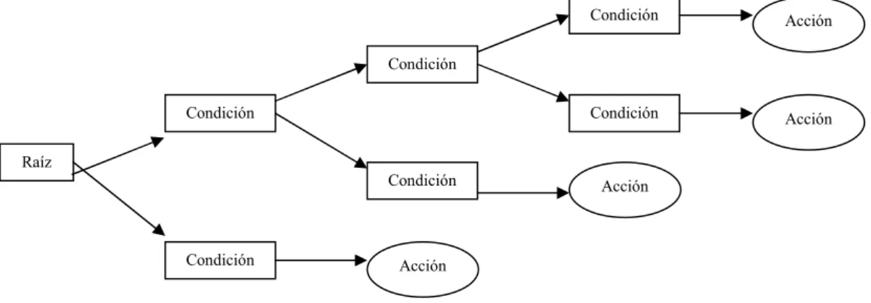 Fig. 4.1: Árbol de Decisión 