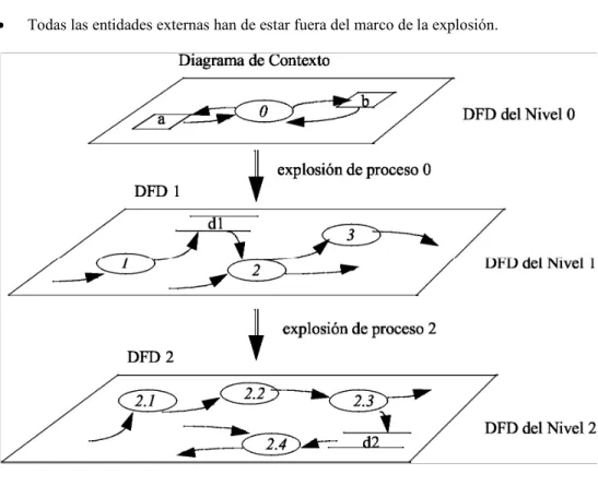 Fig. 5.9.: Explosión de un Proceso 
