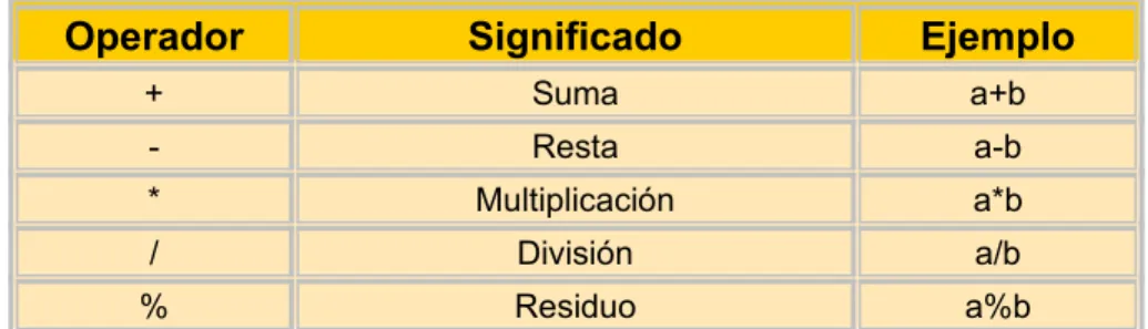 Tabla 1.1 Operadores aritméticos