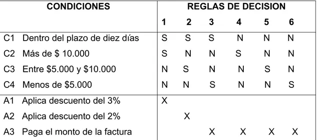 Tabla de decisión que muestra el descuento realizado en el pago