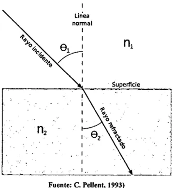 FIGURA N° 1.1  ÍNDICE DE REFRACCIÓN 