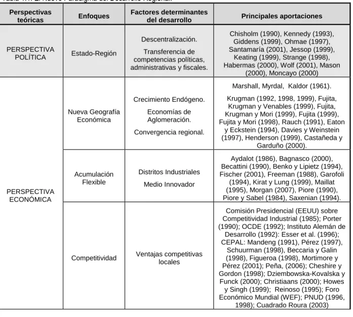 Tabla 1.1: El Nuevo Paradigma del Desarrollo Regional.  Perspectivas 