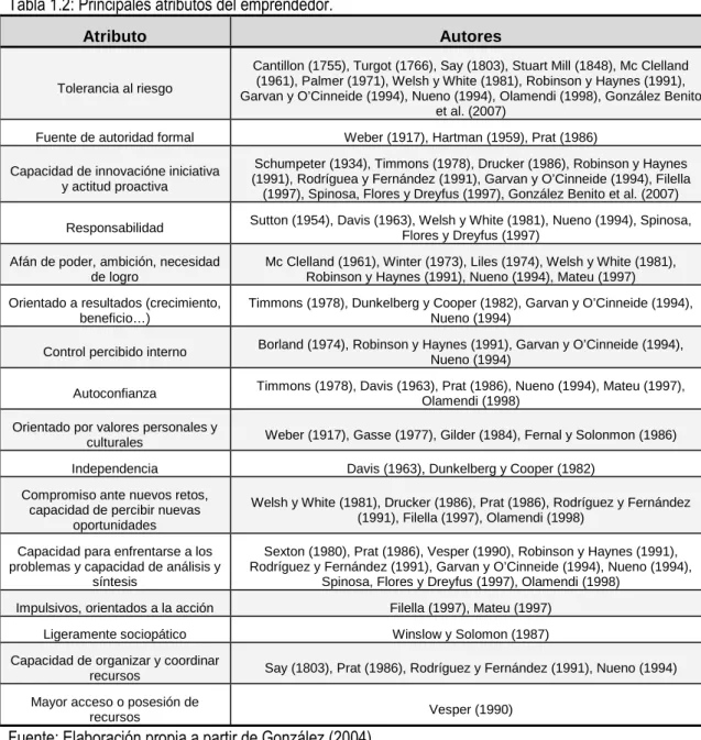 Tabla 1.2: Principales atributos del emprendedor. 
