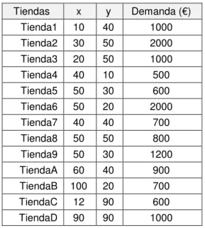 Tabla 1. Ubicación y Demanda de cada Tienda 7 