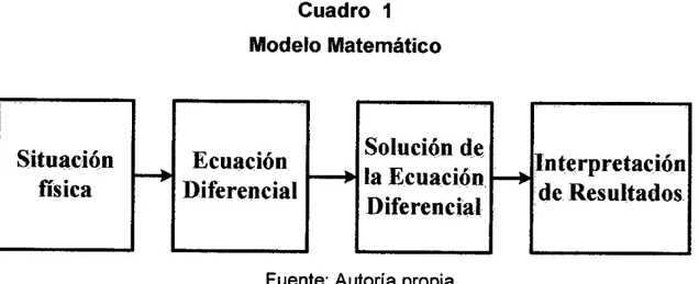 Cuadro 1  Modelo Matemático 