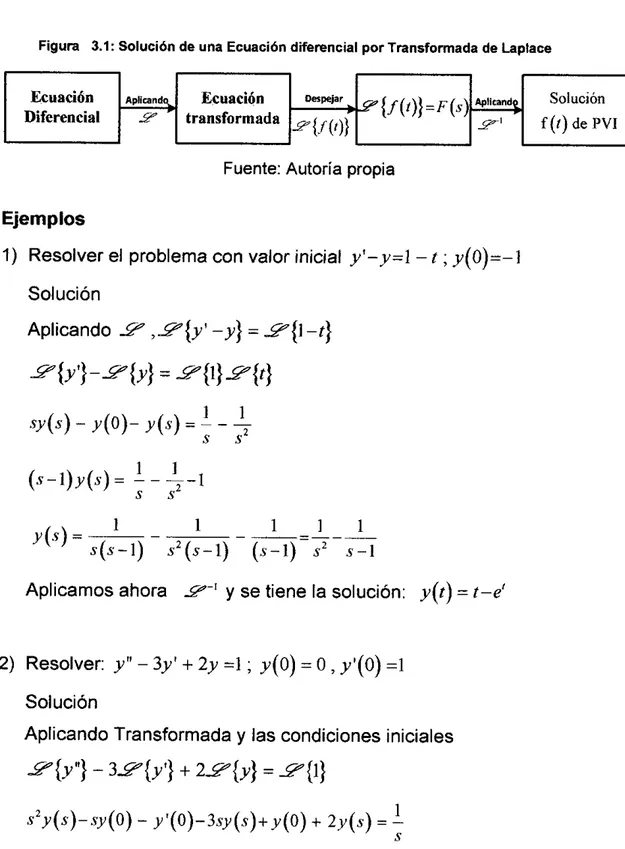 Figura 3.1: Solución de una Ecuación diferencial por Transformada de Laplace 