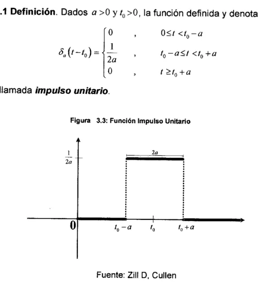 Figura 3.3: Función Impulso Unitario 