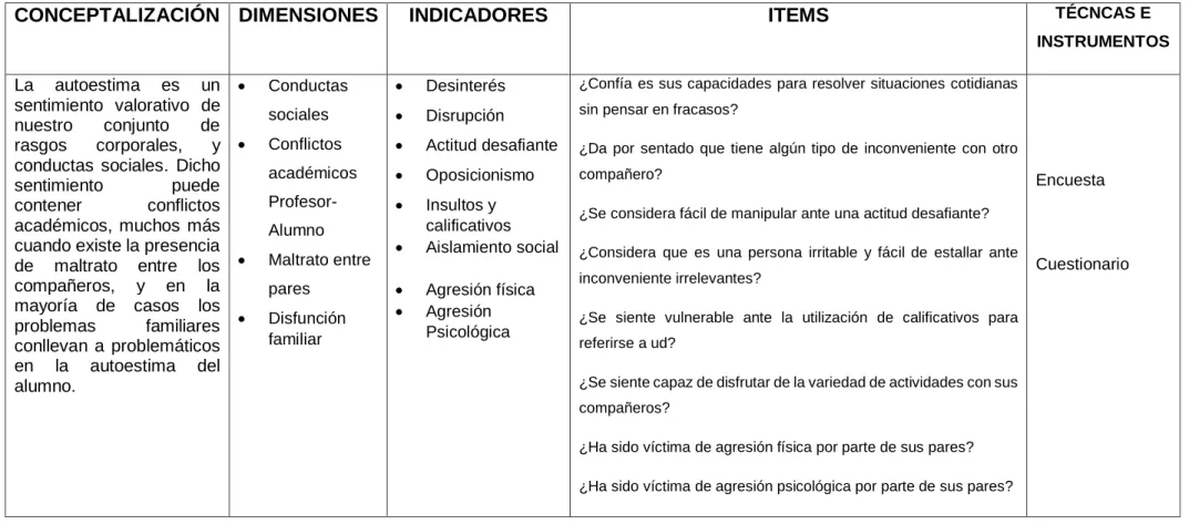 Cuadro 3: Operacionalización Variable Dependiente 