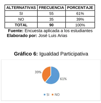 Gráfico 6: Igualdad Participativa 