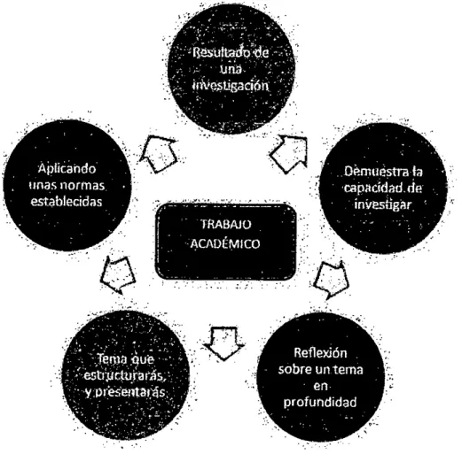 Figura 4: Trabajo Académico. 