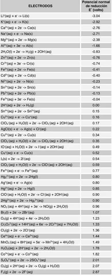 TABLA DE POTENCIALES NORMALES DE REDUCCIÓN  ELECTRODOS  Potencial normal  de reducción  E °  (volts)  Li + (aq) + e -  -&gt; Li(s)  -3.04  K + (aq) + e -  -&gt; K(s)  -2.92  Ca 2+ (aq) + 2e -  -&gt; Ca(s)  -2.76  Na + (aq) + e -  -&gt; Na(s)  -2.71  Mg 2+ 