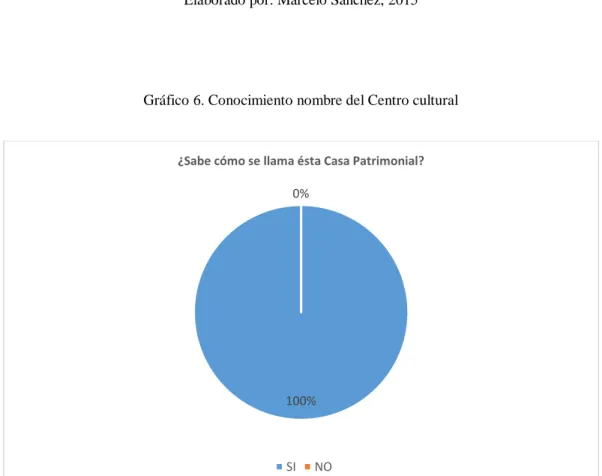 Gráfico 6. Conocimiento nombre del Centro cultural 