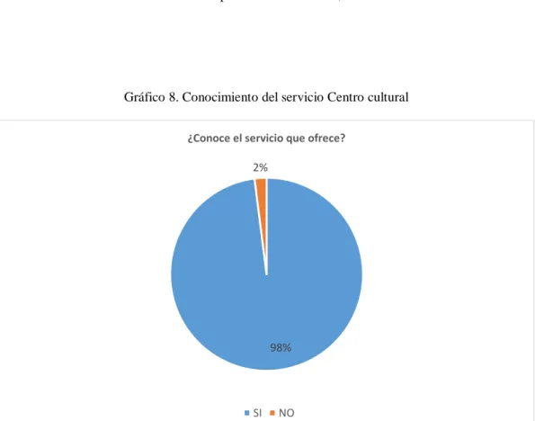 Gráfico 8. Conocimiento del servicio Centro cultural 