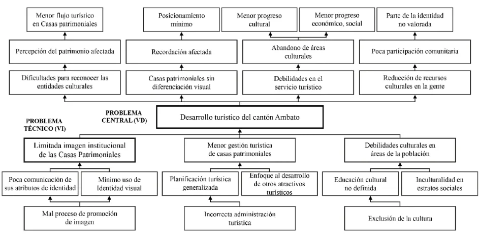 Gráfico 1. Árbol de Problemas 