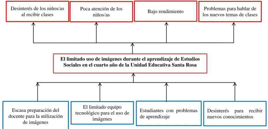 Gráfico N° 1: Árbol de problemas 