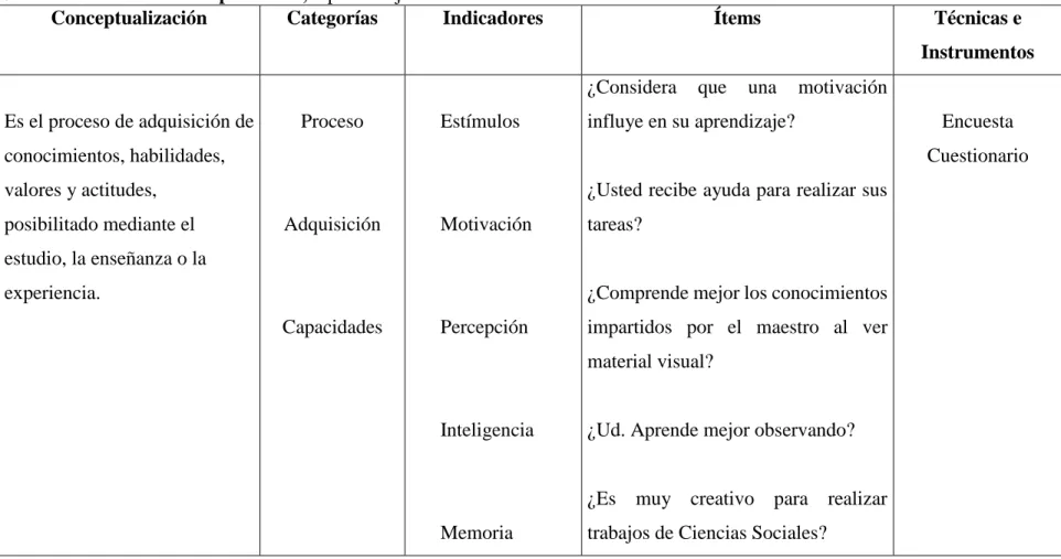 Cuadro N° 2: Variable Dependiente; Aprendizaje  de Estudios Sociales 