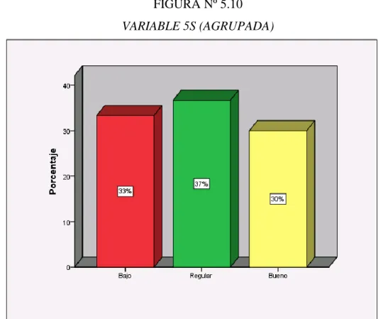 TABLA Nº 5.11   VARIABLE 5S (AGRUPADA)  Frecuencia  Porcentaje  Valido 