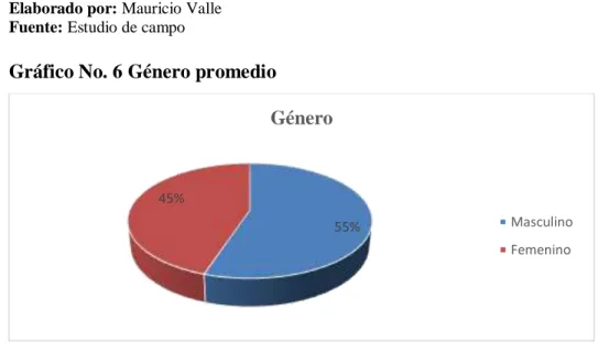 Gráfico No. 6 Género promedio 