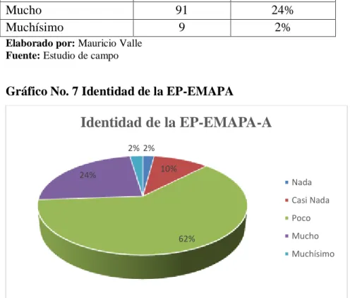 Gráfico No. 7 Identidad de la EP-EMAPA 