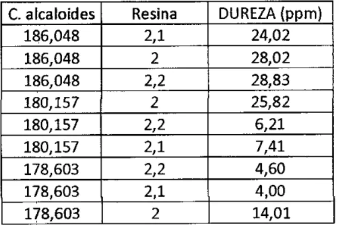 TABLA 3 datos experimentales obtenidos del arreglo ortogonal. 