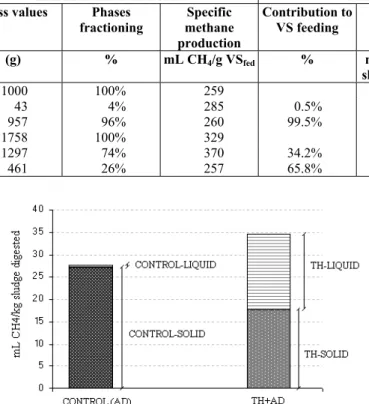 Table 2: Mass balances for VS feeding contribution and methane production for the total and the  liquid/solid fractions of untreated (CONTROL) and thermally pretreated (TH) sludge