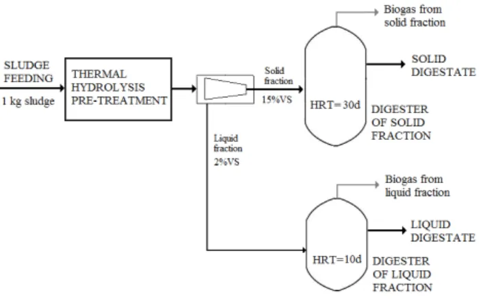 Figure 5: Methane productivity, calculated per kilo- kilo-gram of sludge digested and day, for the  conven-tional sludge digestion (Scenario A) and the  pro-posed advanced separate digestion scheme (Scenario  B)