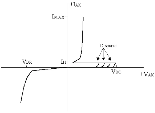 Figura 5: Característica del SCR