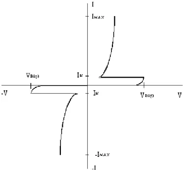 Figura 13: Característica V-I del diac 6 EL TRIAC 