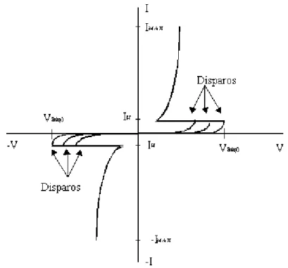 Figura 15: Característica V-I del triac