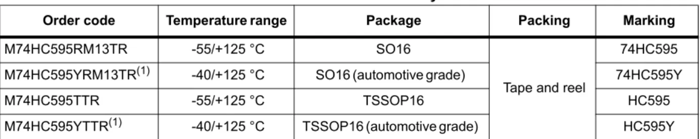 Table 1. Device summary
