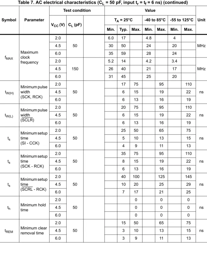 Table 7. AC electrical characteristics (C L  = 50 pF, input t r  = t f  = 6 ns) (continued)