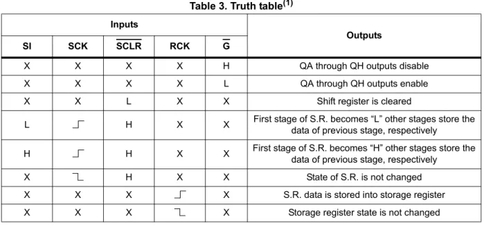 Figure 4. Input and output equivalent circuit   Table 3. Truth table(1)
