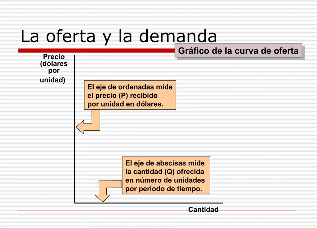 Gráfico de la curva de oferta