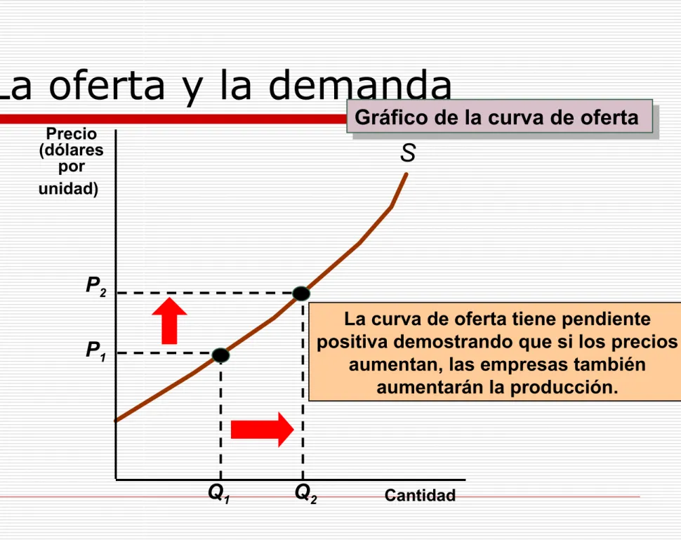 Gráfico de la curva de oferta 