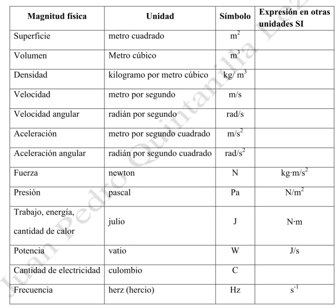 Tabla 2. Unidades derivadas del SI 