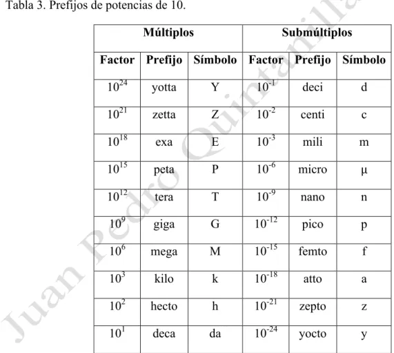 Tabla 3. Prefijos de potencias de 10. 