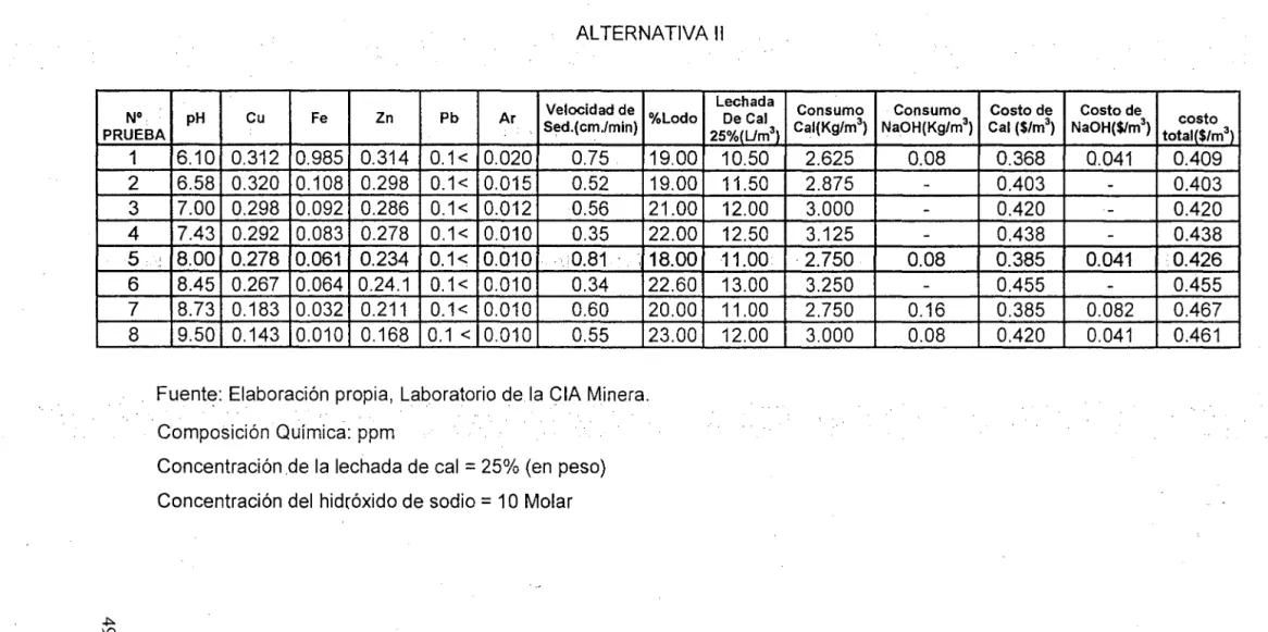 TABLA 6:  LECHADA DE  CAL PREPARADO CON  AGUA  DE  MINA 