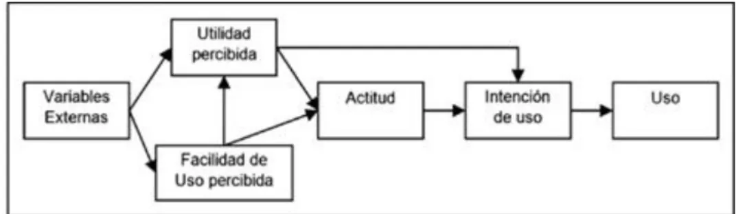 Ilustración 5.1 :  Modelo de Aceptación de Tecnología . 