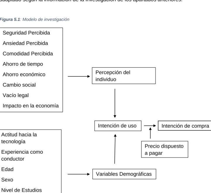 Figura 5.1: Modelo de investigación