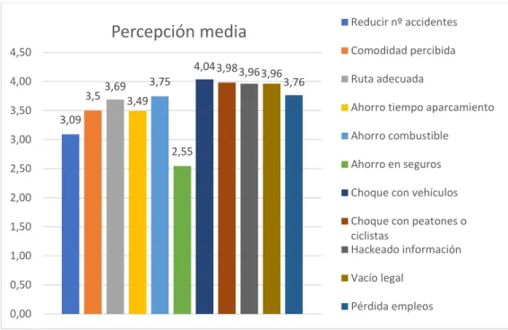 Gráfico 6.1: Percepción media de cada variable 