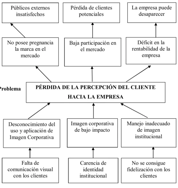 Gráfico No.  1 Árbol de problemas 