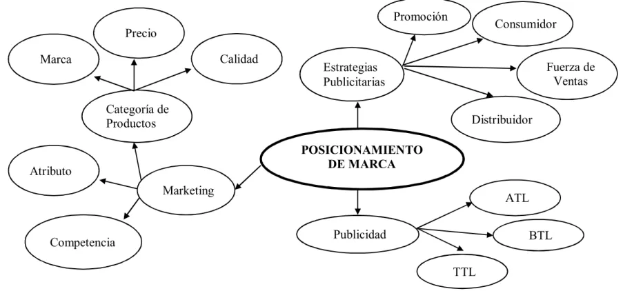 Gráfico No.  4 Constelación de Ideas de la Variable Dependiente  Elaborado por: Solís, L