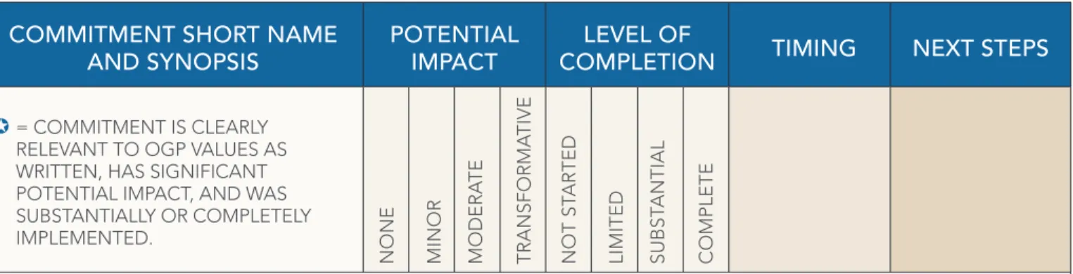 Table 1 | Assessment of Progress by Commitment