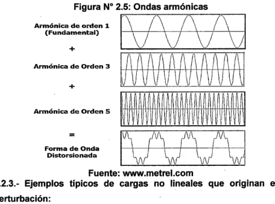 Figura N° 2.5: Ondas armónicas 