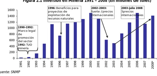 Figura 2.1 Inversión en Minería 1991 – 2008 (En millones de soles) 