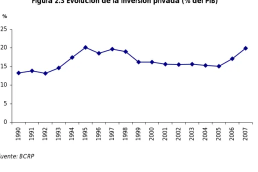 Figura 2.3 Evolución de la inversión privada (% del PIB) 