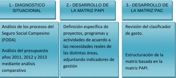 Gráfico 22: Modelo Operativo 